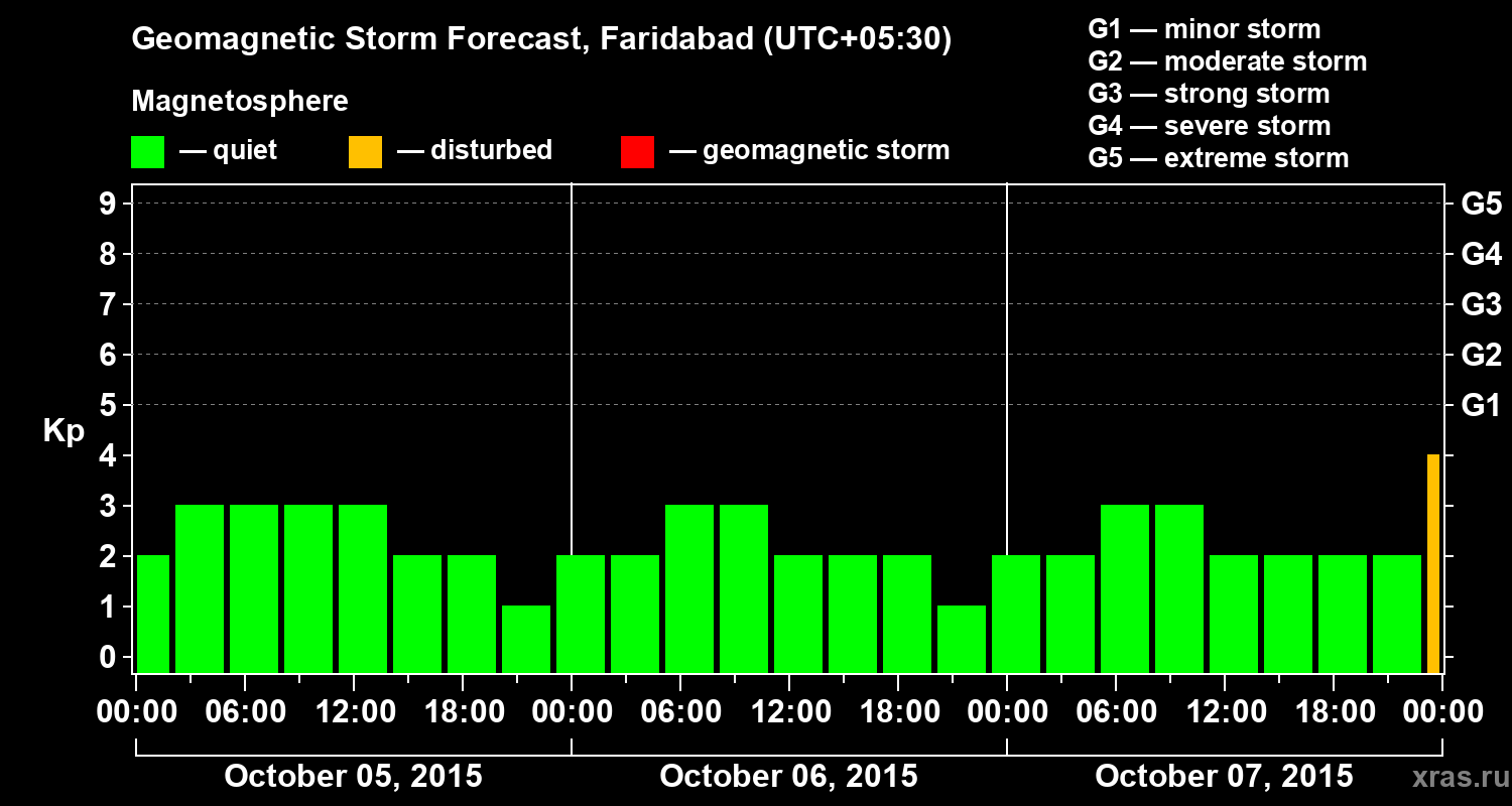 Forecast of the geomagnetic index Kp