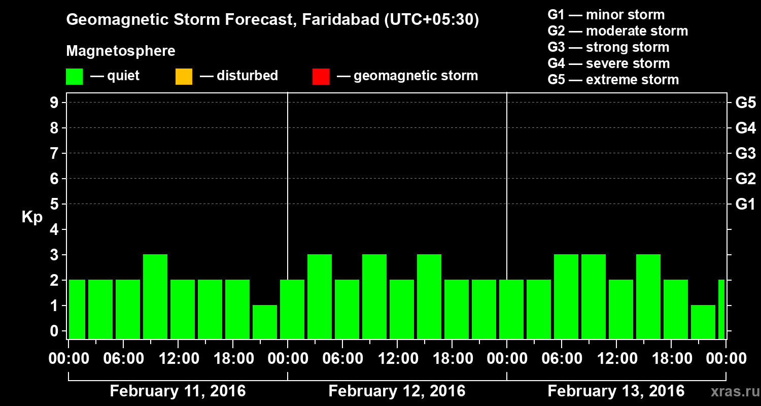 Forecast of the geomagnetic index Kp
