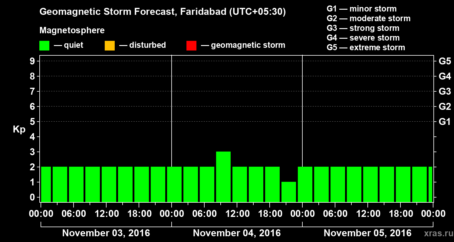 Forecast of the geomagnetic index Kp