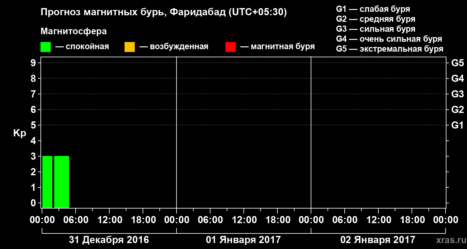 Прогноз геомагнитного индекса Kp