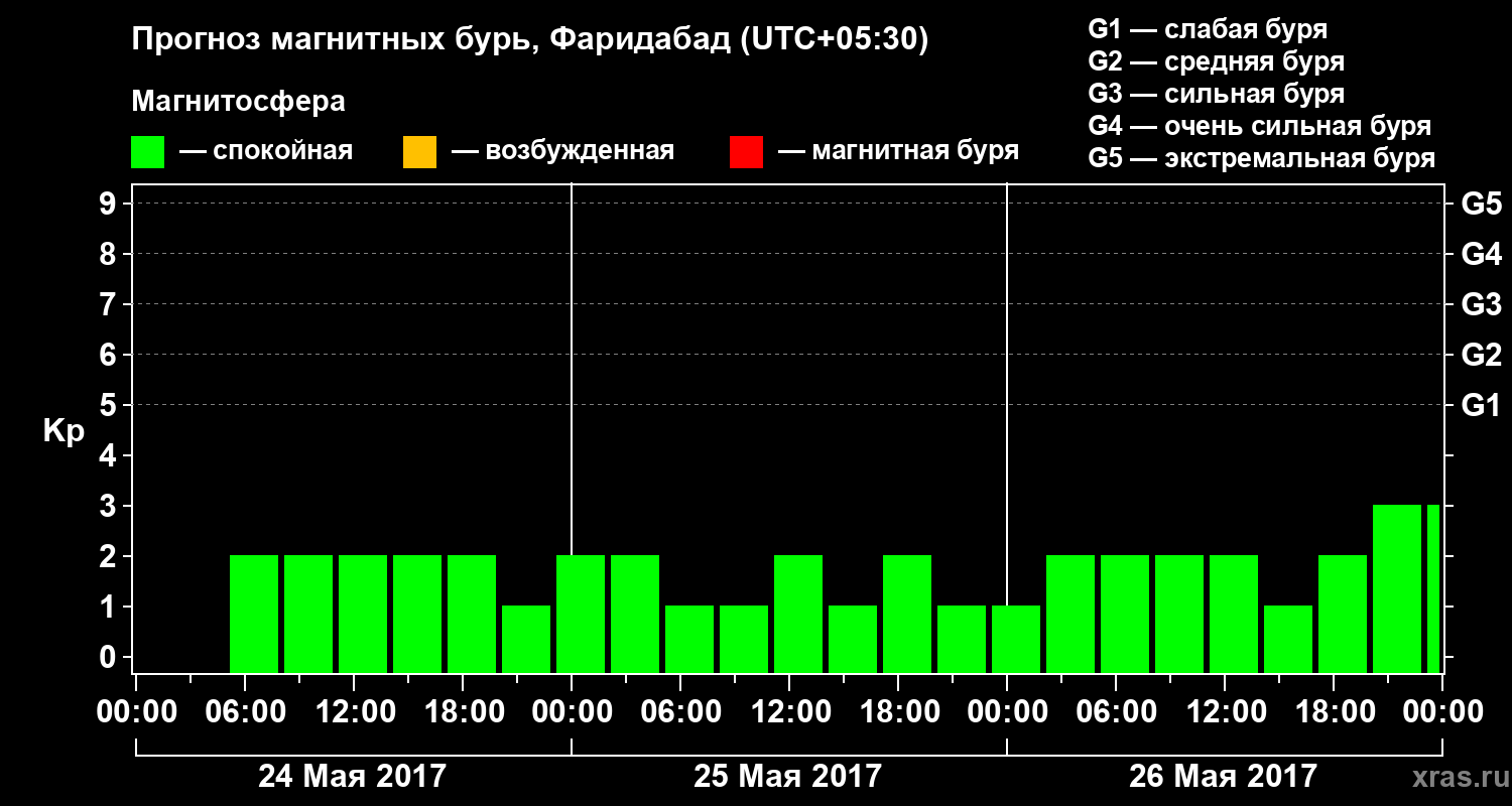 Прогноз геомагнитного индекса Kp