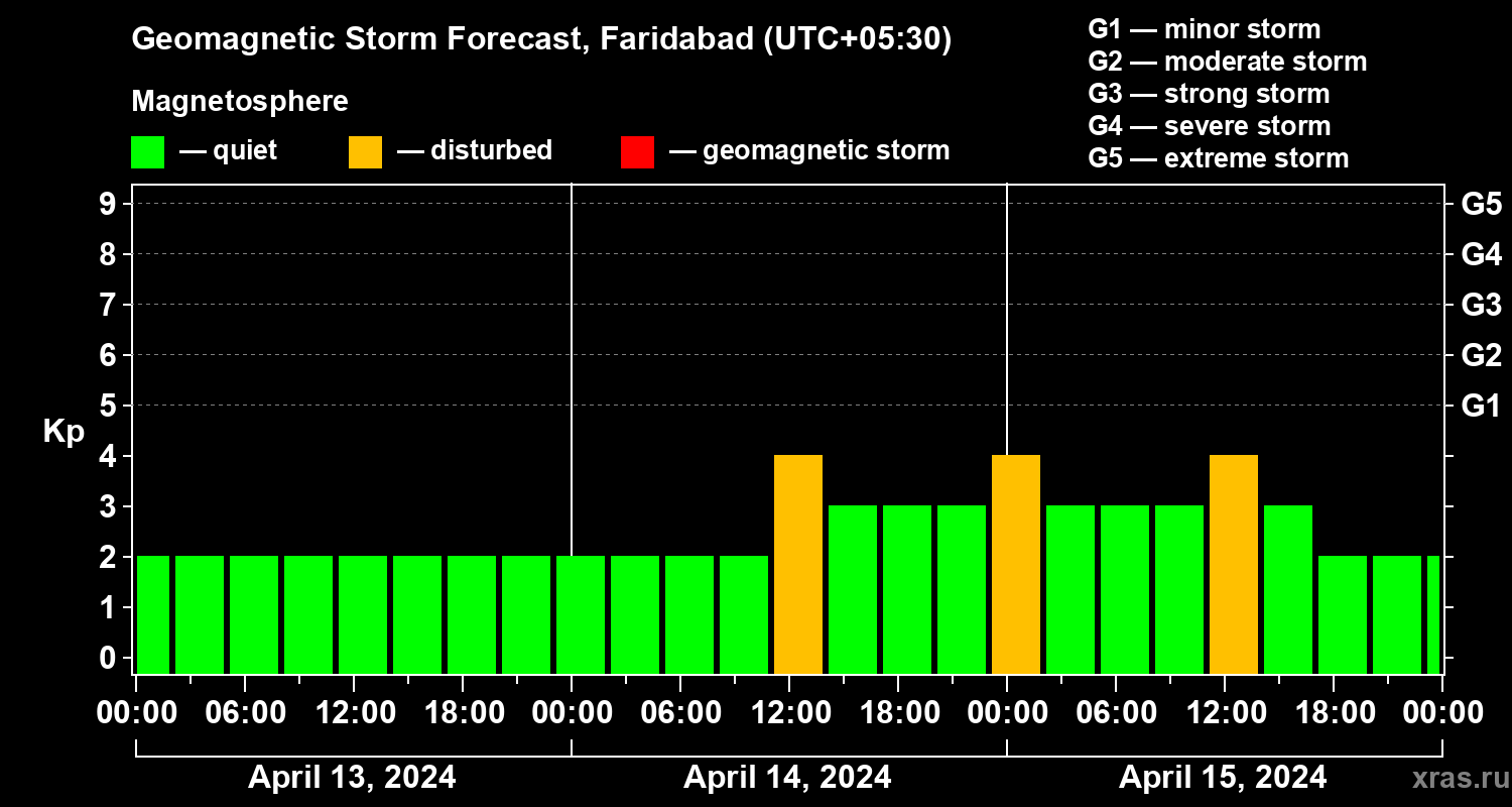 Forecast of the geomagnetic index Kp