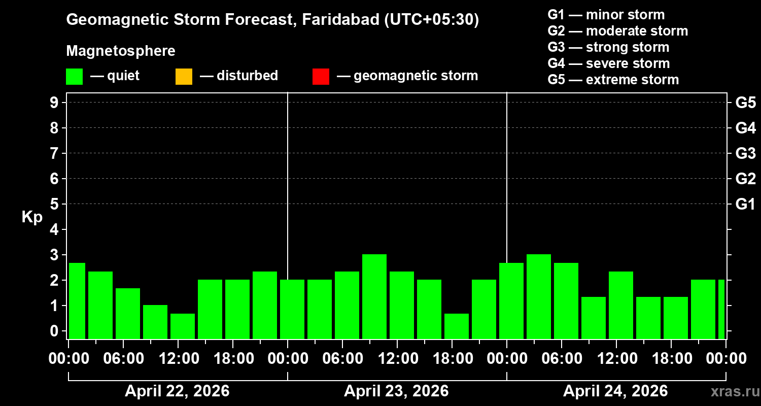 Forecast of the geomagnetic index&nbsp;Kp