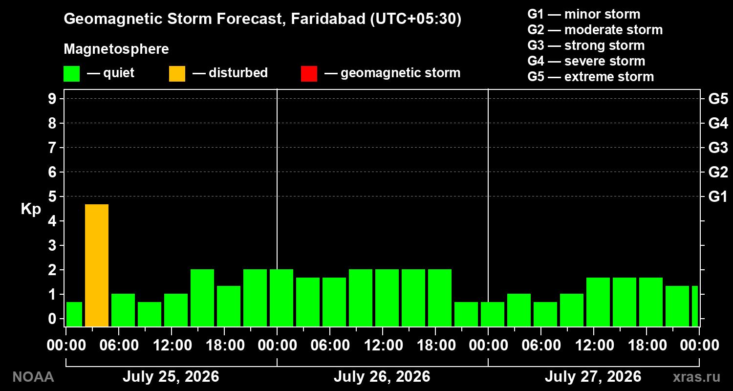 Geomagnetic index Kp forecast for three days