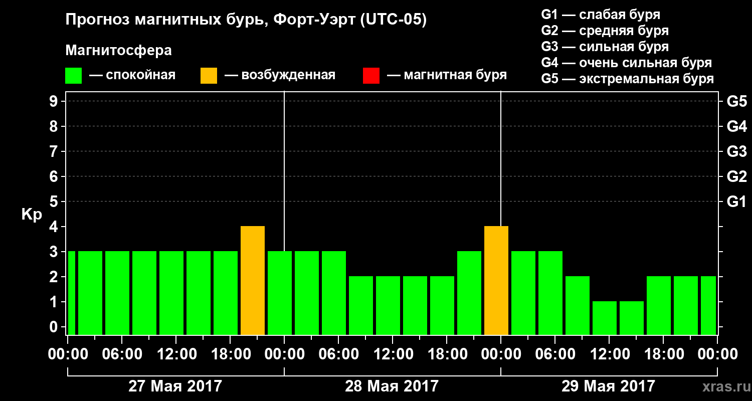 Прогноз геомагнитного индекса Kp
