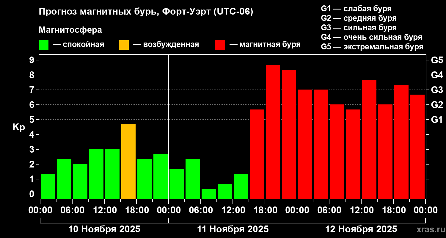 Прогноз геомагнитного индекса Kp