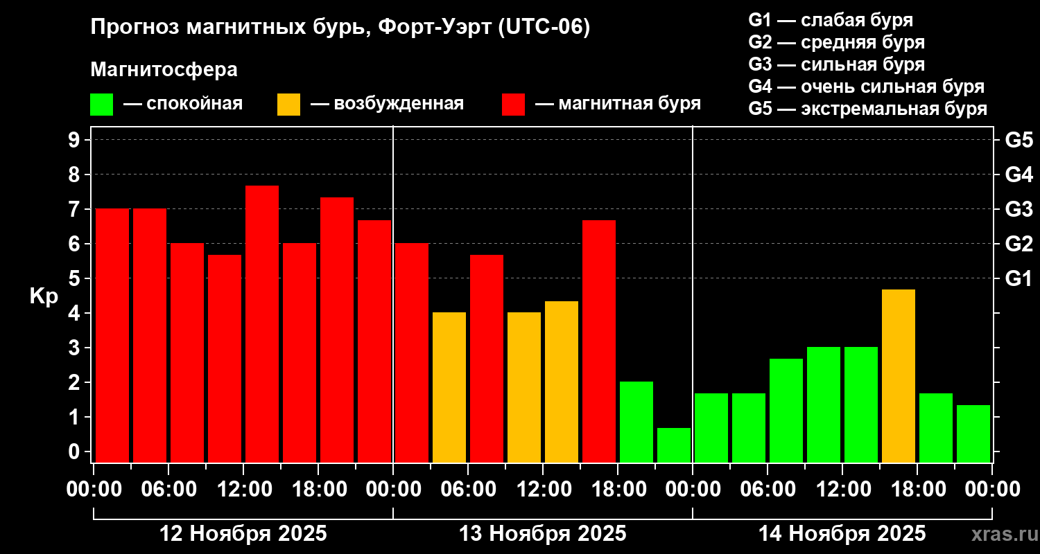 Прогноз геомагнитного индекса Kp