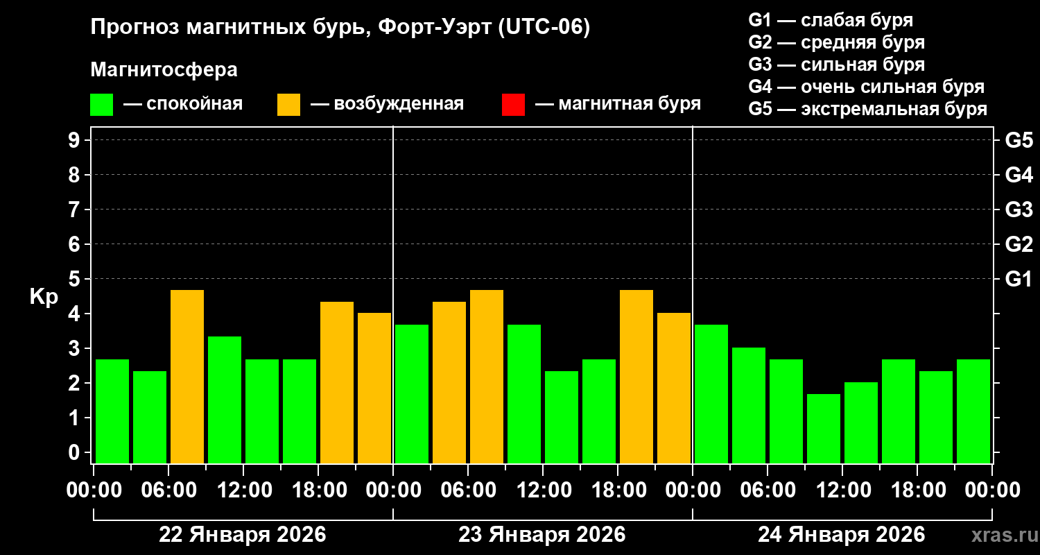 Прогноз геомагнитного индекса&nbsp;Kp