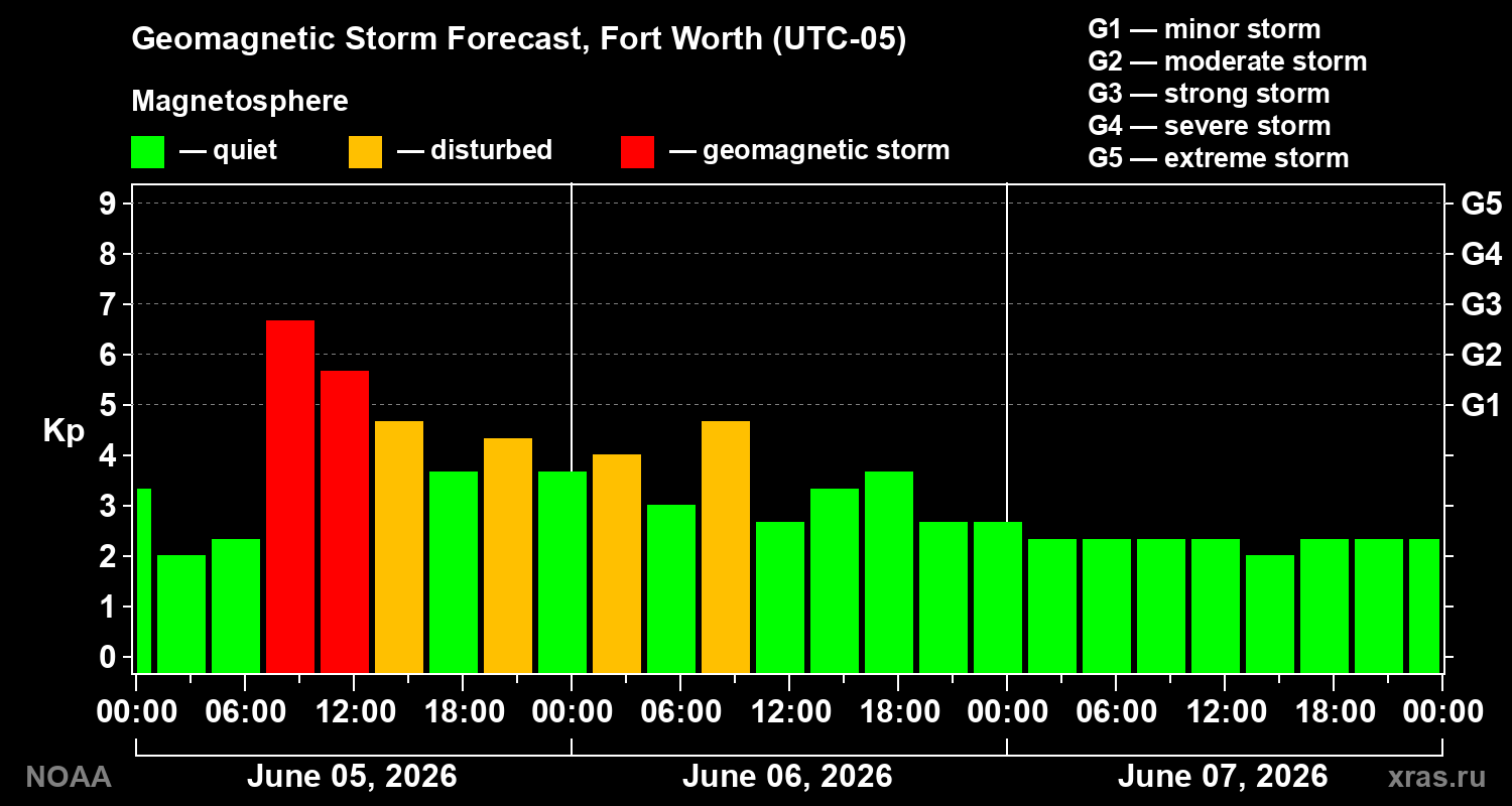 Geomagnetic index Kp forecast for three days
