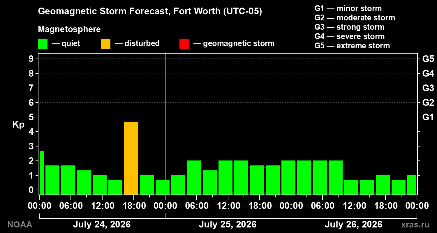 Geomagnetic index Kp forecast for three days