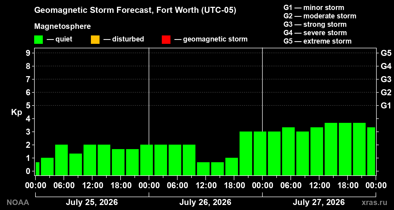 Geomagnetic index Kp forecast for three days