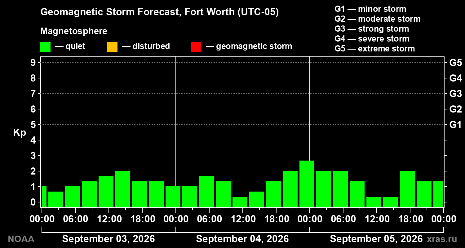 Geomagnetic index Kp forecast for three days
