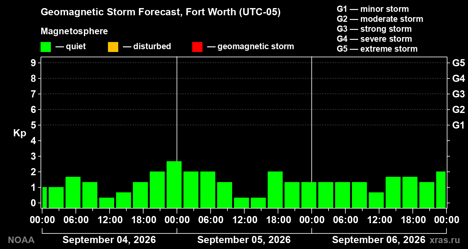 Geomagnetic index Kp forecast for three days