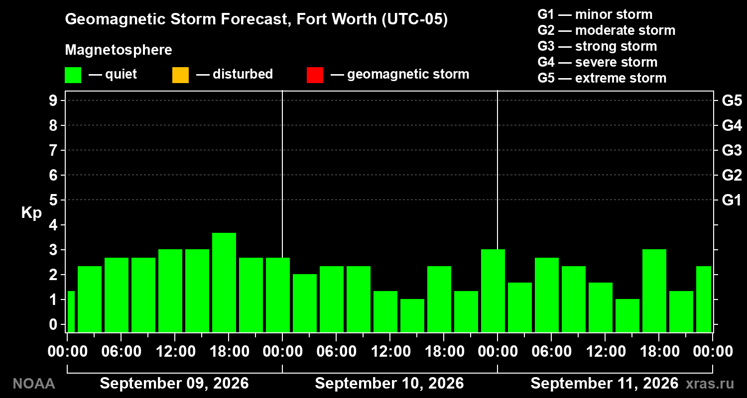 Geomagnetic index Kp forecast for three days