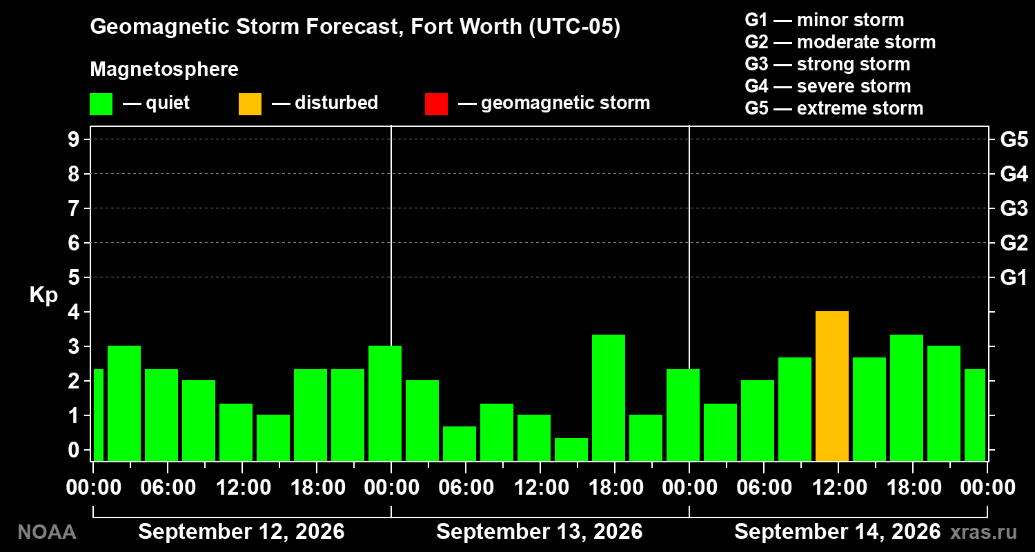 Geomagnetic index Kp forecast for three days