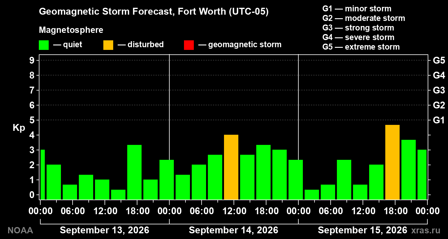 Geomagnetic index Kp forecast for three days