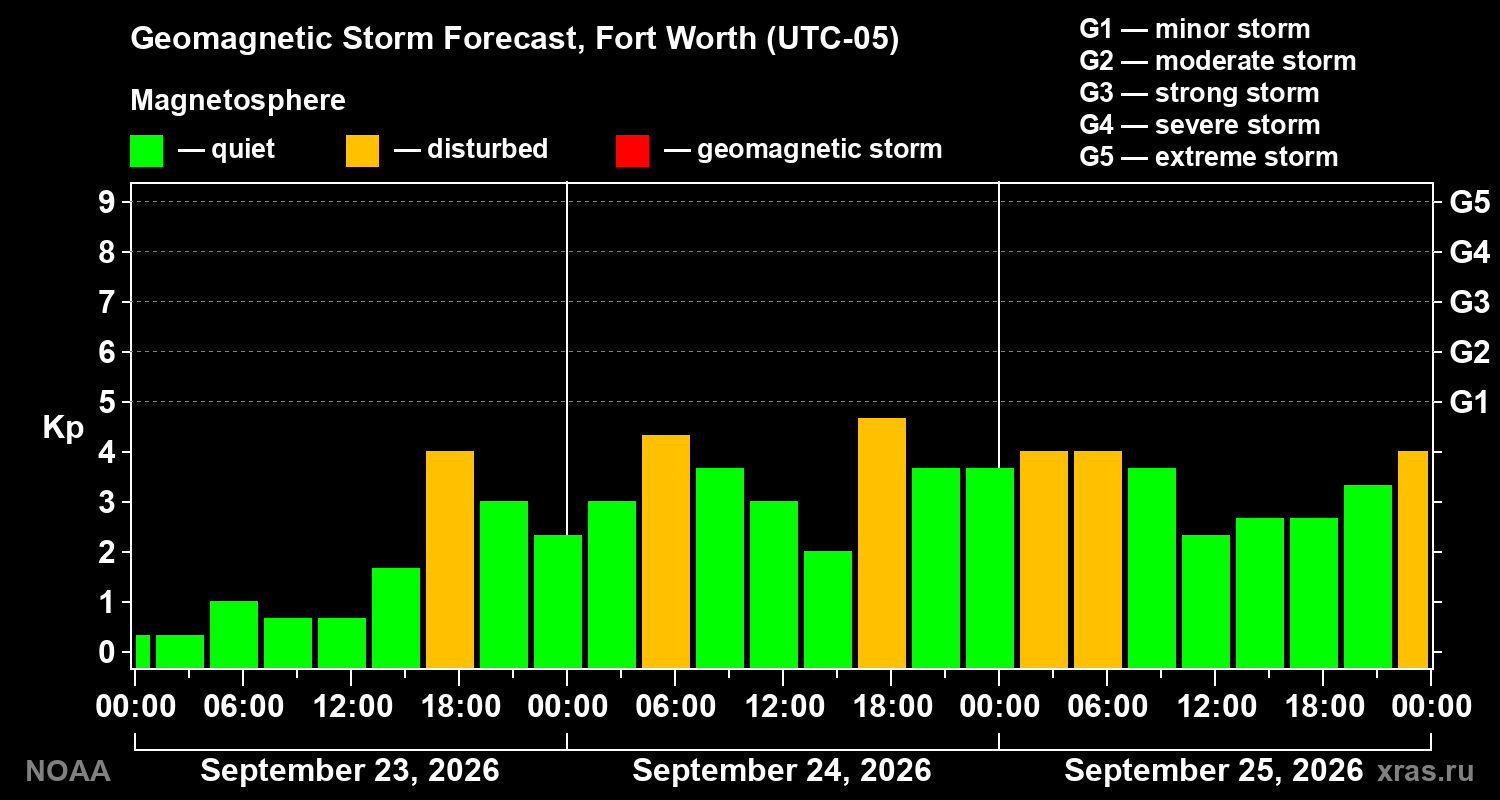 Geomagnetic index Kp forecast for three days