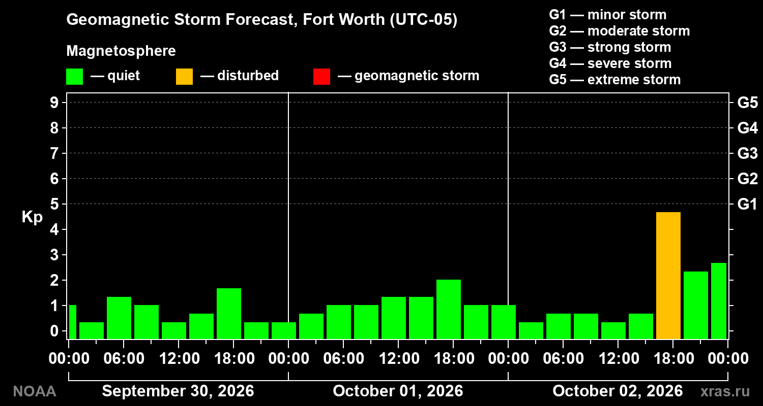 Geomagnetic index Kp forecast for three days