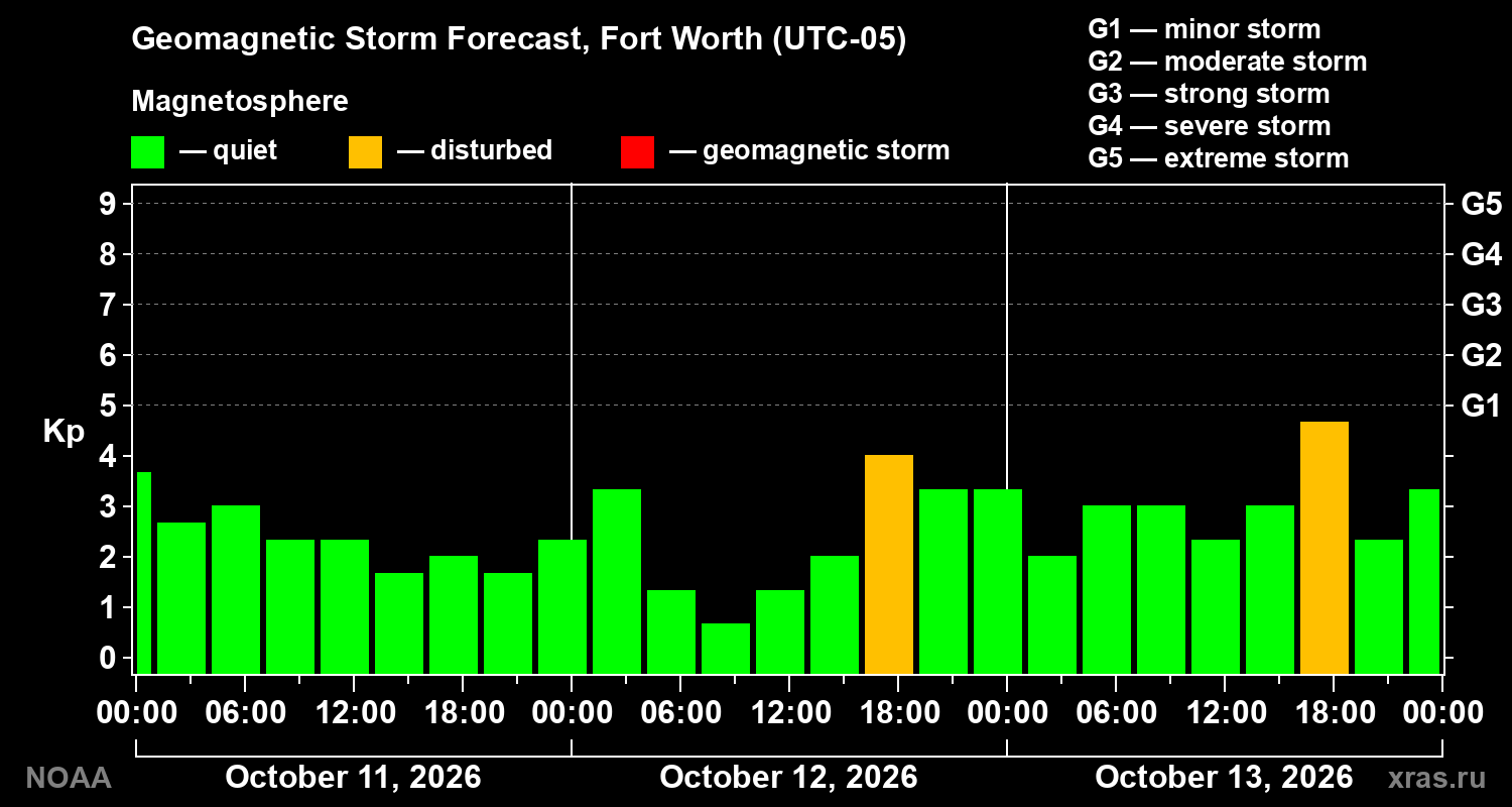 Geomagnetic index Kp forecast for three days