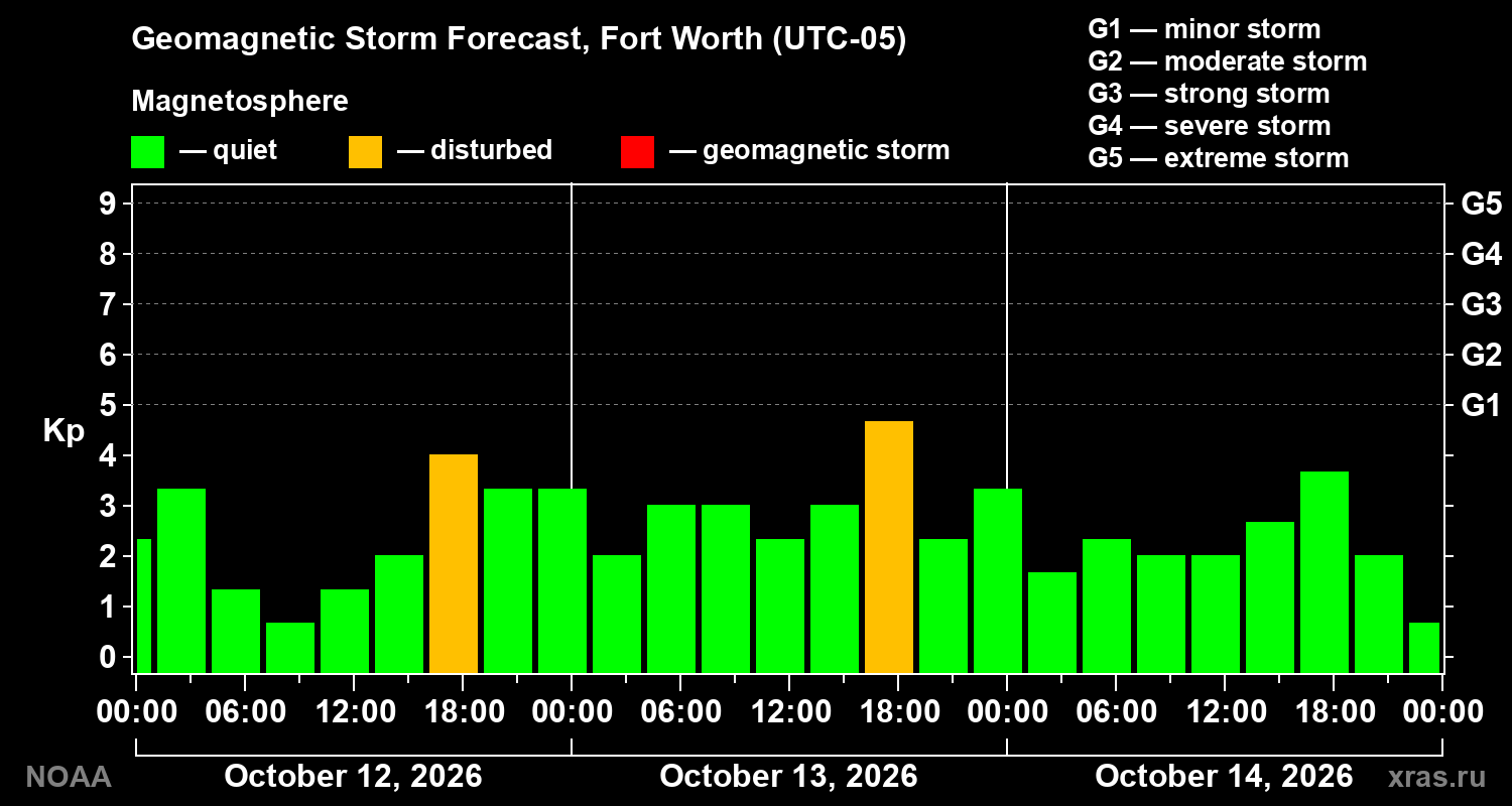 Geomagnetic index Kp forecast for three days