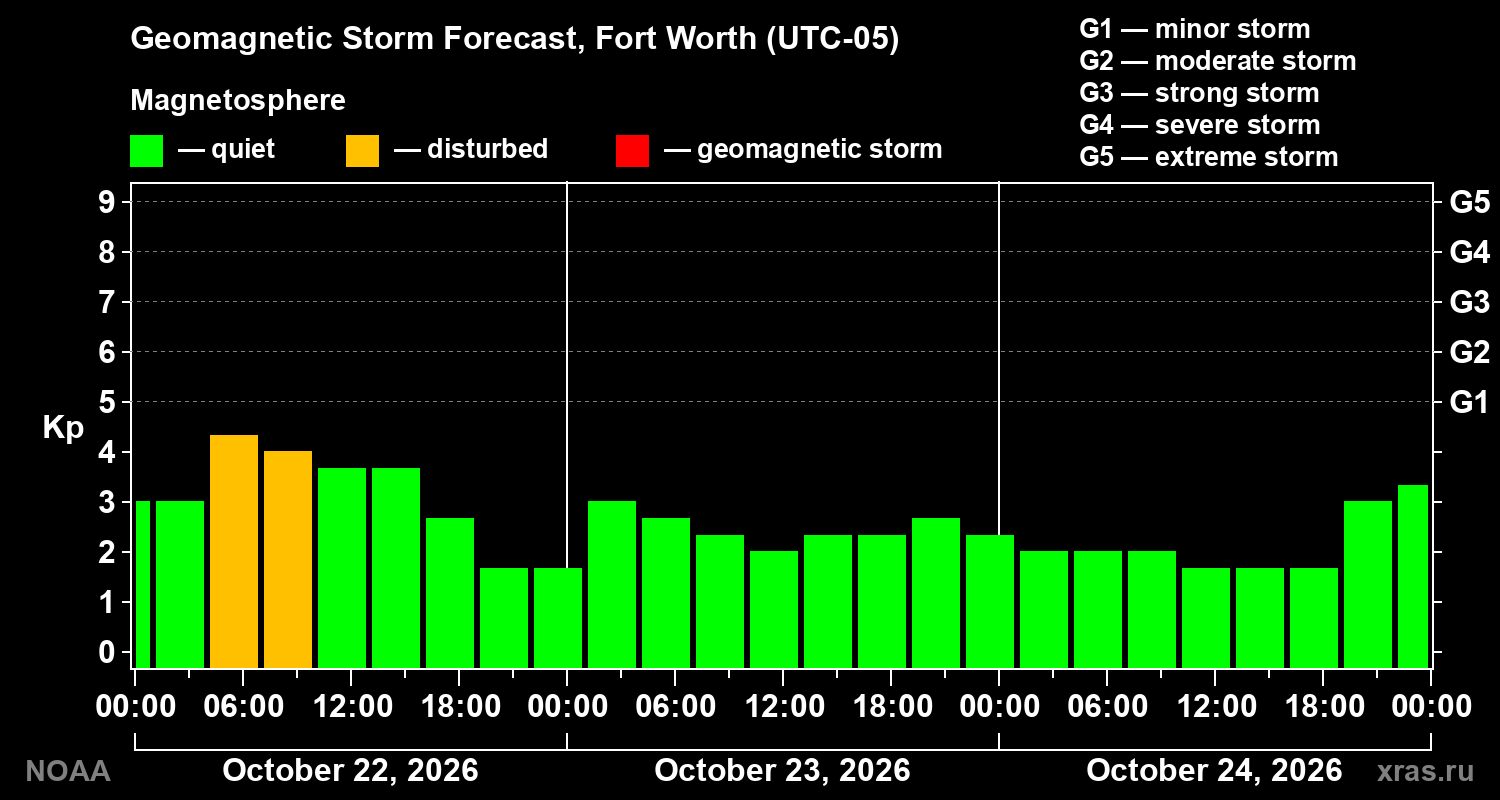 Geomagnetic index Kp forecast for three days