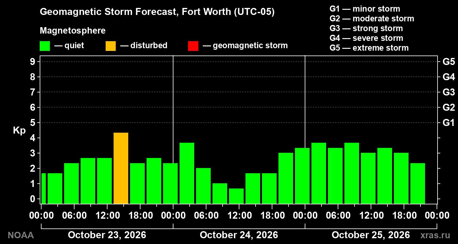 Geomagnetic index Kp forecast for three days