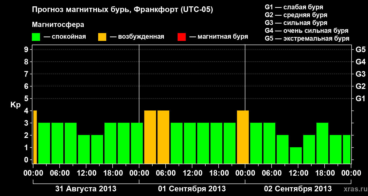 Прогноз геомагнитного индекса Kp