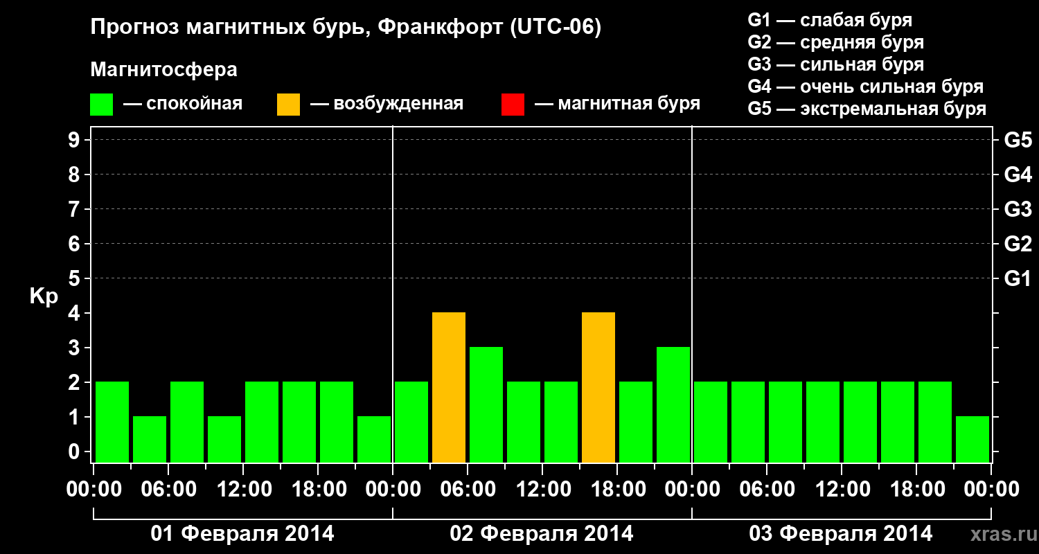 Прогноз геомагнитного индекса Kp