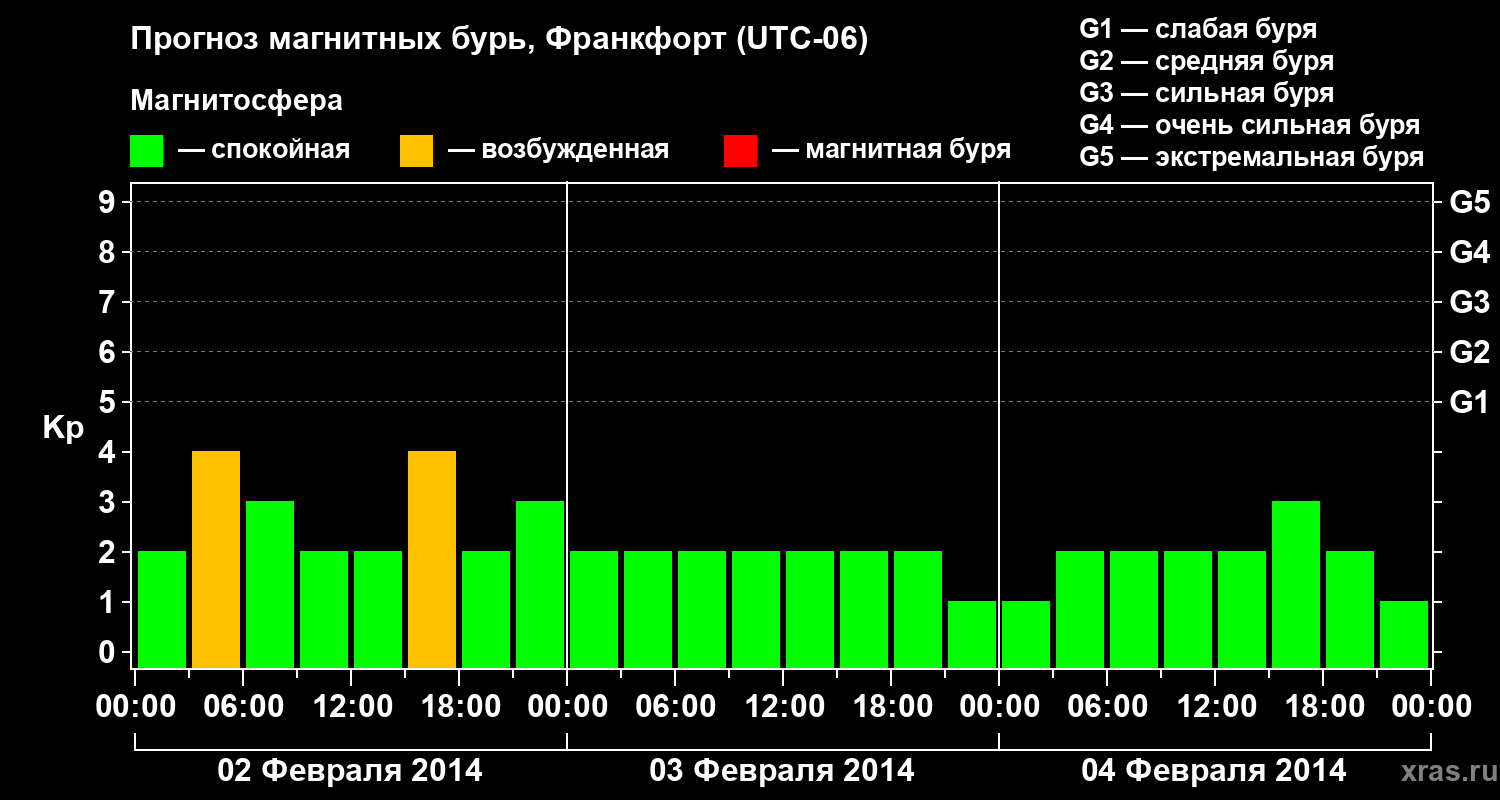 Прогноз геомагнитного индекса Kp