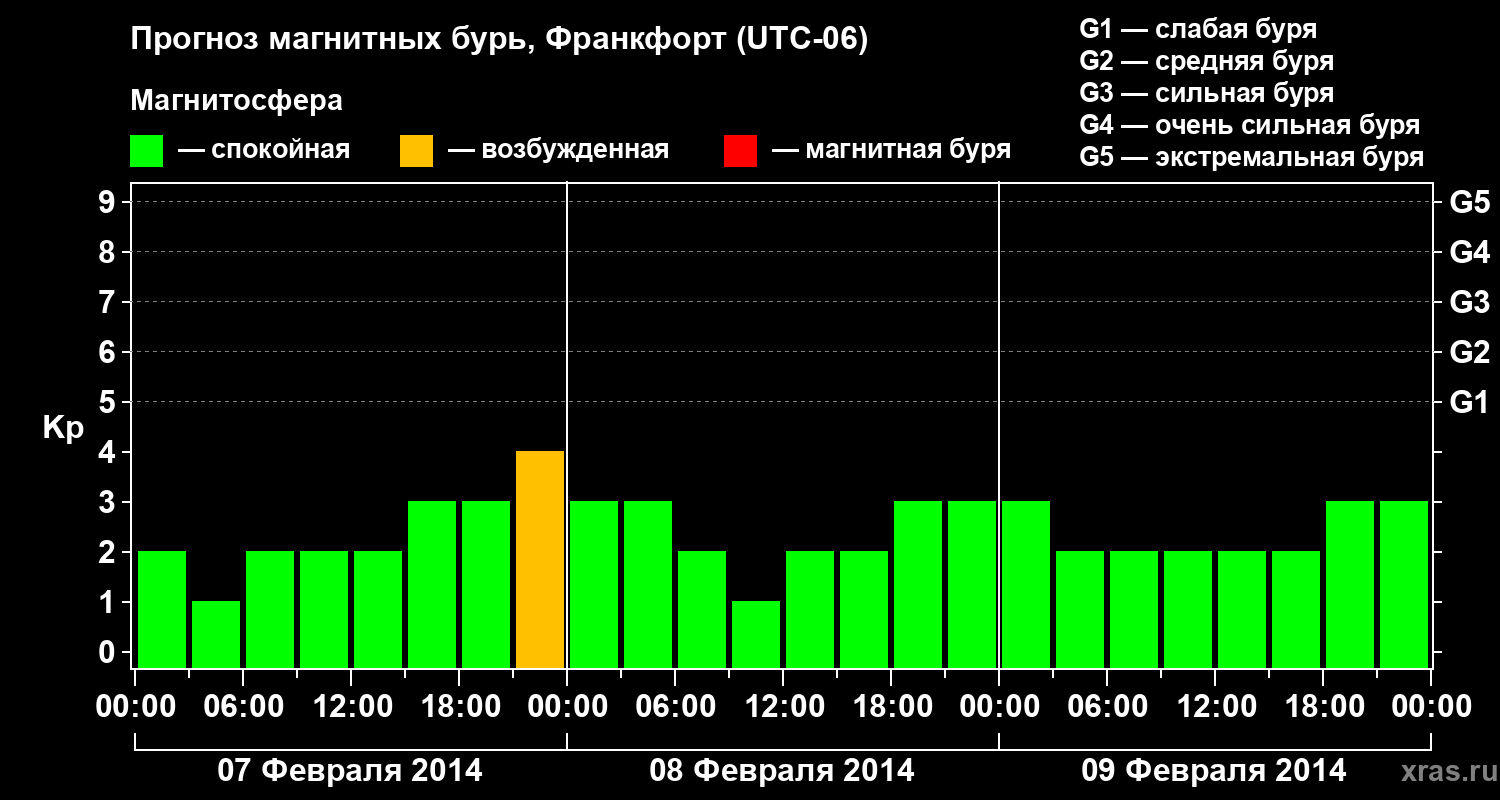 Прогноз геомагнитного индекса Kp