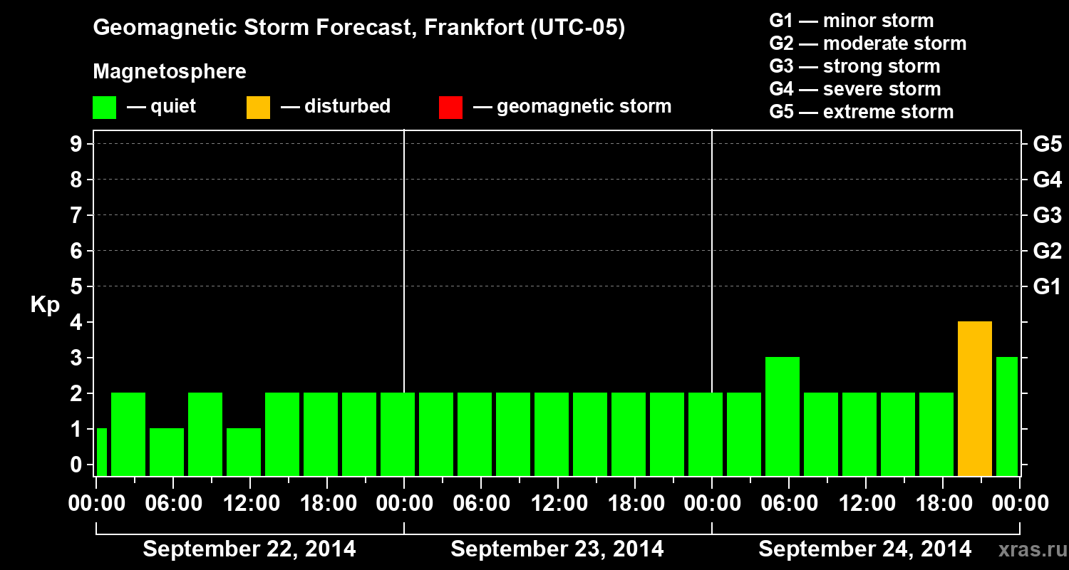 Forecast of the geomagnetic index Kp