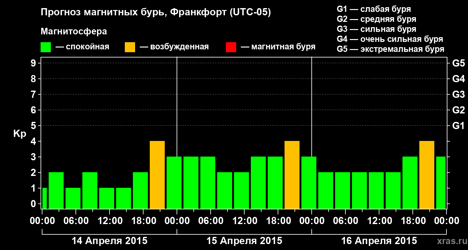 Прогноз геомагнитного индекса Kp