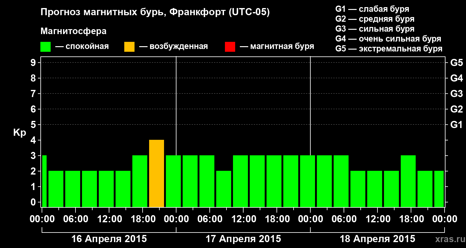 Прогноз геомагнитного индекса Kp