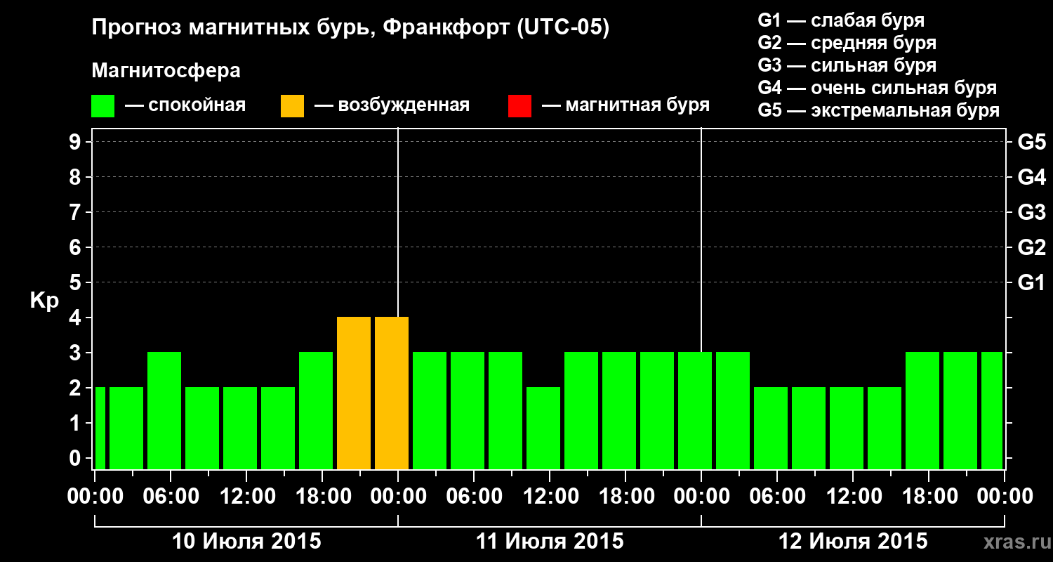 Прогноз геомагнитного индекса Kp