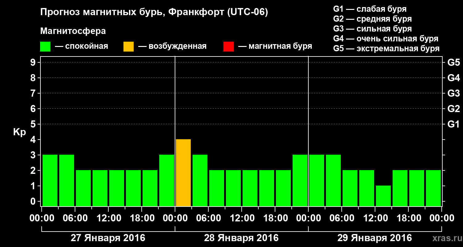 Прогноз геомагнитного индекса Kp