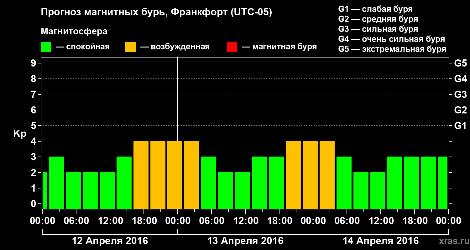 Прогноз геомагнитного индекса Kp