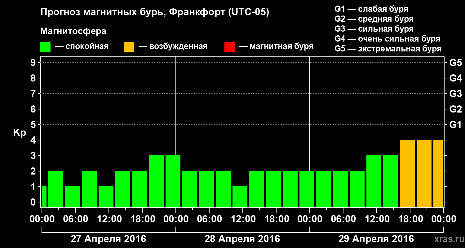 Прогноз геомагнитного индекса Kp