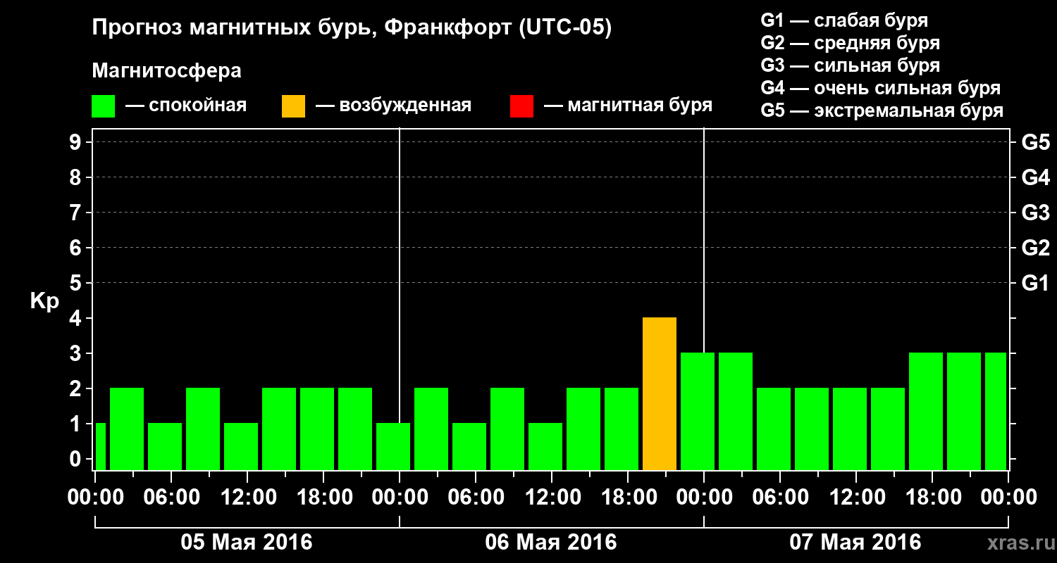 Прогноз геомагнитного индекса&nbsp;Kp