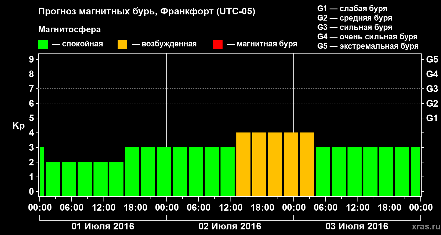 Прогноз геомагнитного индекса Kp
