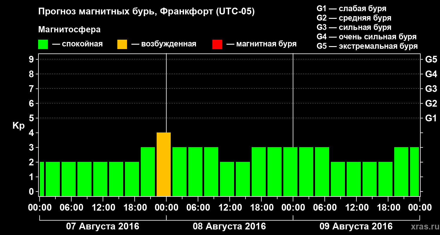 Прогноз геомагнитного индекса Kp