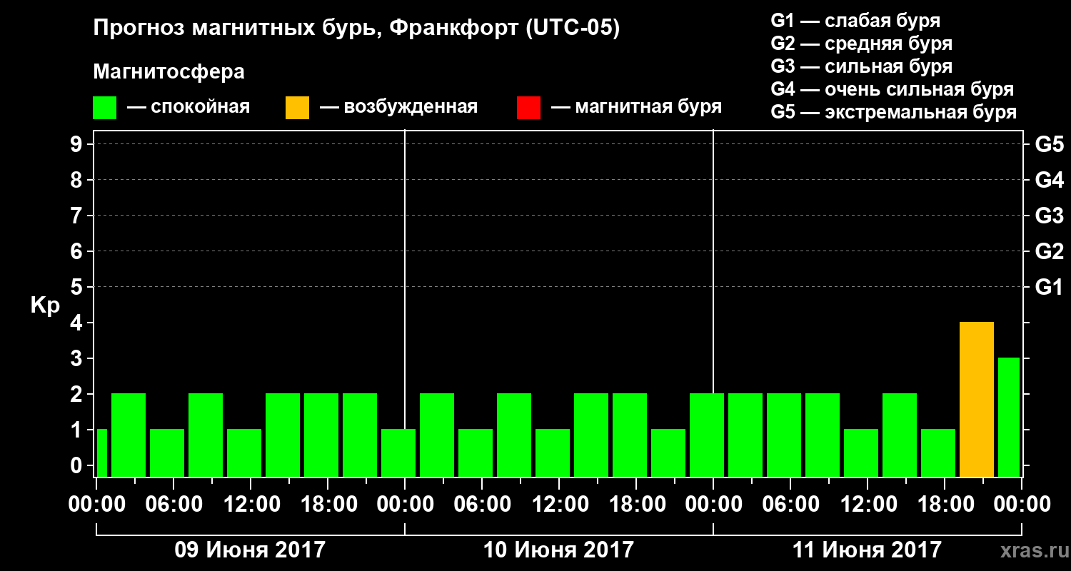Прогноз геомагнитного индекса Kp