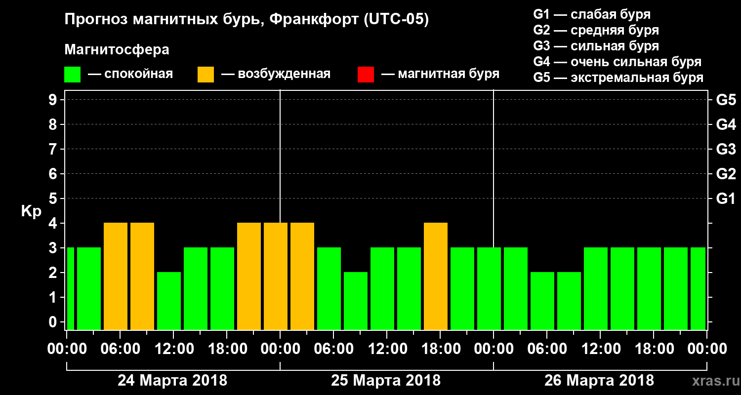 Прогноз геомагнитного индекса Kp
