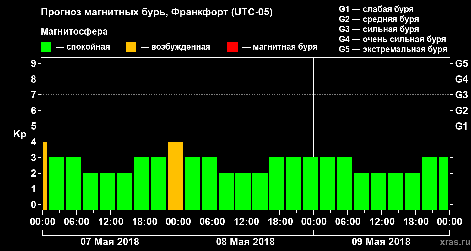 Прогноз геомагнитного индекса Kp