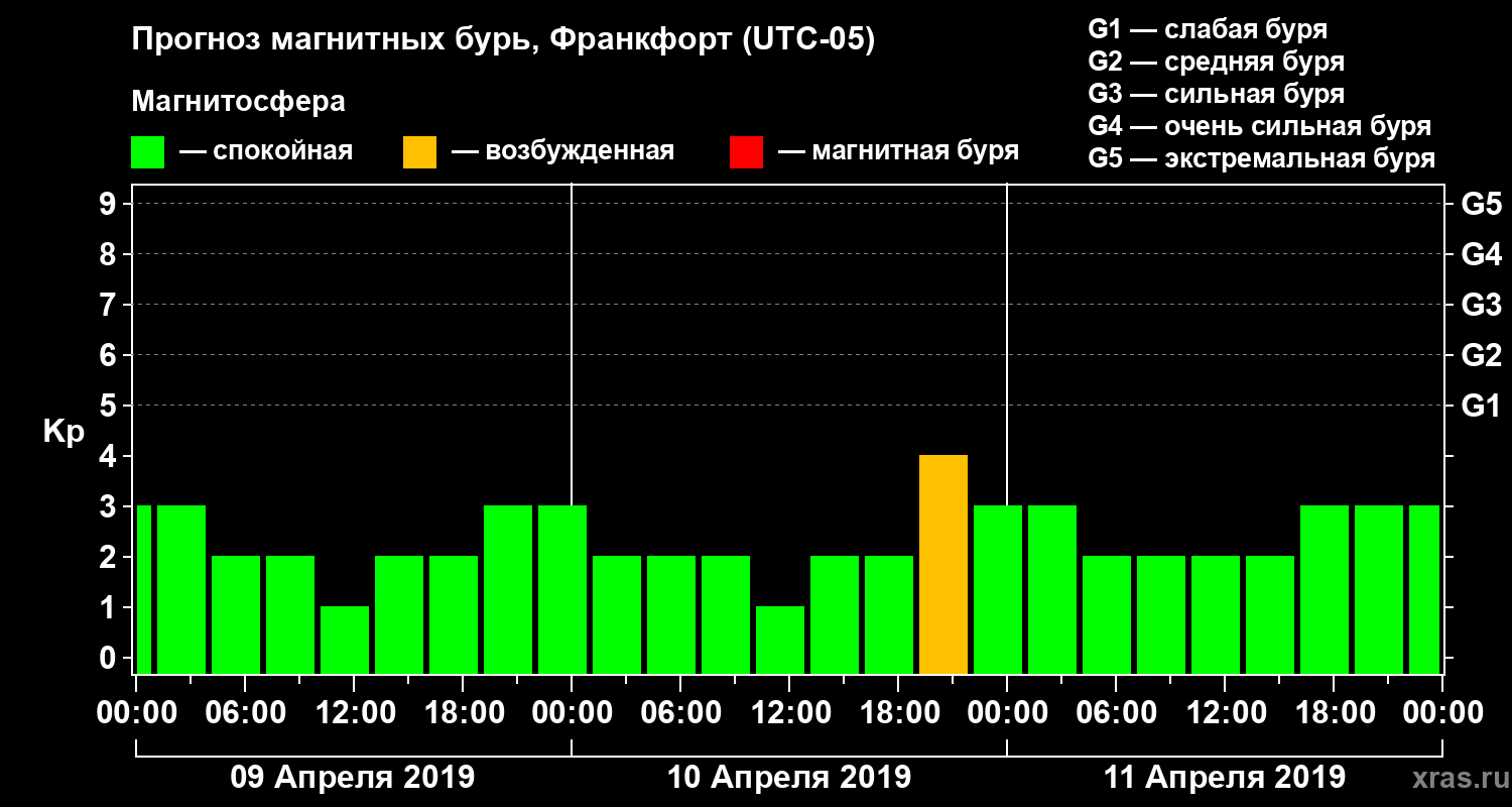 Прогноз геомагнитного индекса Kp