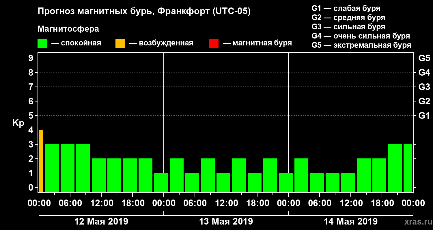 Прогноз геомагнитного индекса Kp
