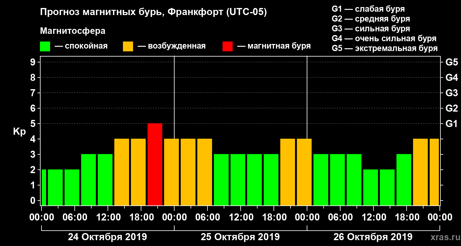 Прогноз геомагнитного индекса Kp