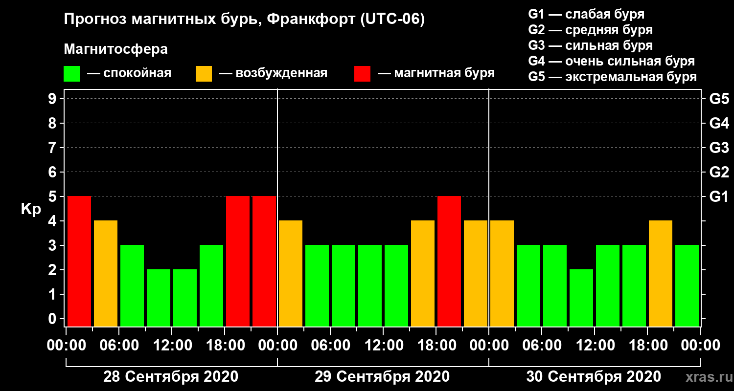Прогноз геомагнитного индекса Kp