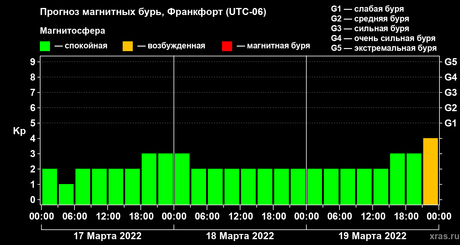 Прогноз геомагнитного индекса Kp
