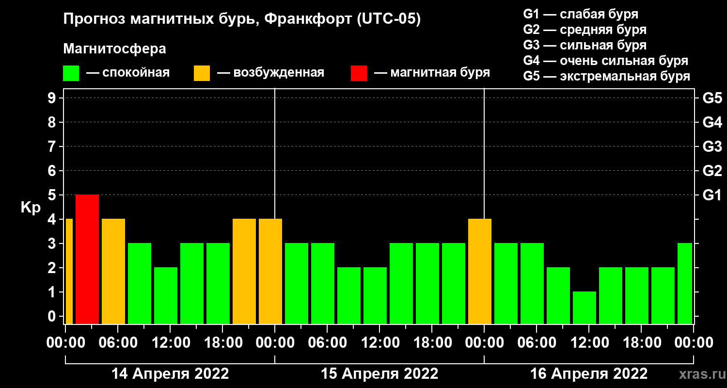 Прогноз геомагнитного индекса Kp
