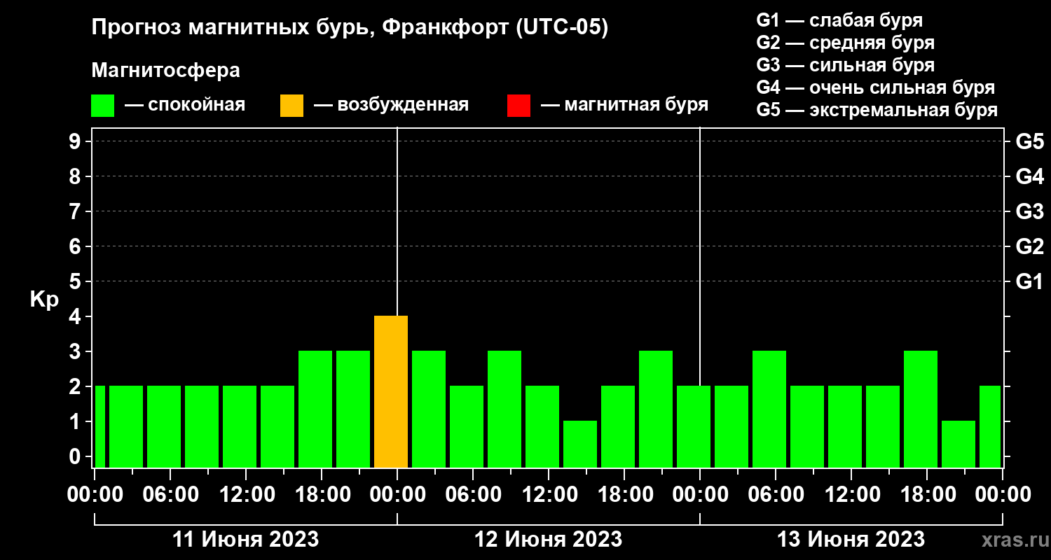 Прогноз геомагнитного индекса Kp
